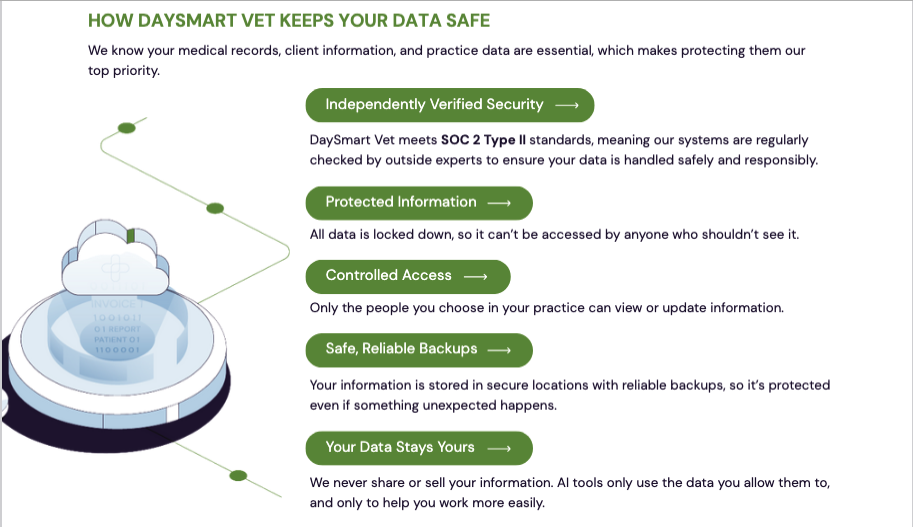 Graphic illustrating cloud-based veterinary PIMS security features including SOC 2 Type II compliance, encrypted storage, and secure backups